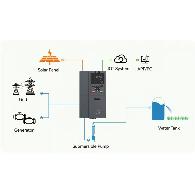 Inverter per Pompa Solare Sunp - Mppt Solar Pump Controller 1.5Kw recensione e prezzo